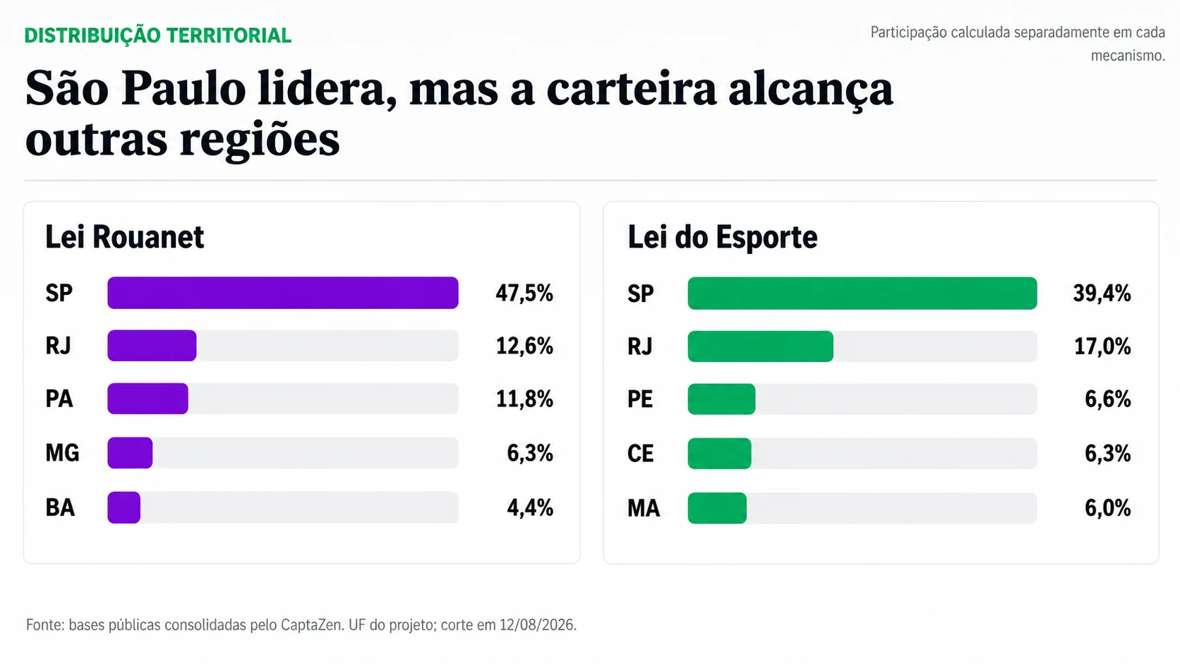 Estados com maior participação nos aportes do Nubank pela Lei Rouanet e Lei do Esporte