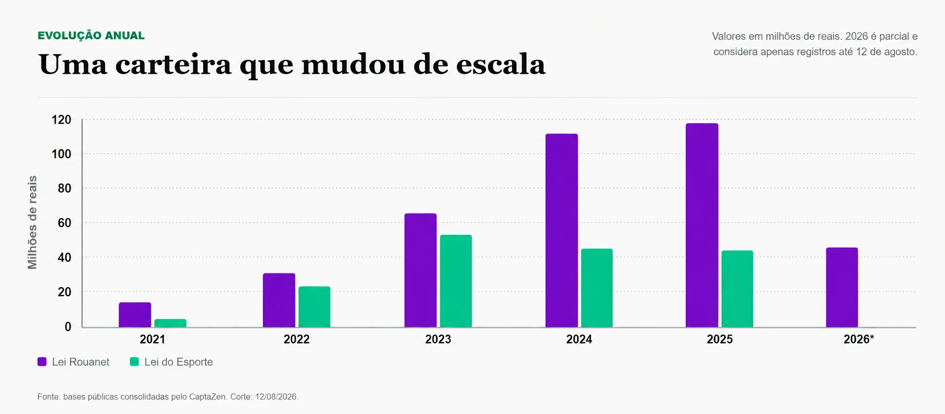 Gráfico da evolução anual dos aportes do Nubank na Lei Rouanet e na Lei do Esporte entre 2021 e 12 de agosto de 2026