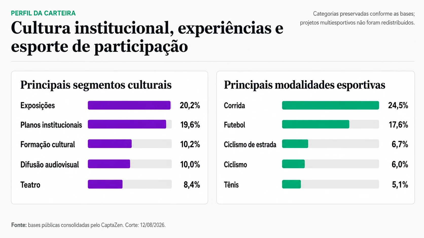 Comparação dos principais segmentos culturais e modalidades esportivas apoiados pelo Nubank