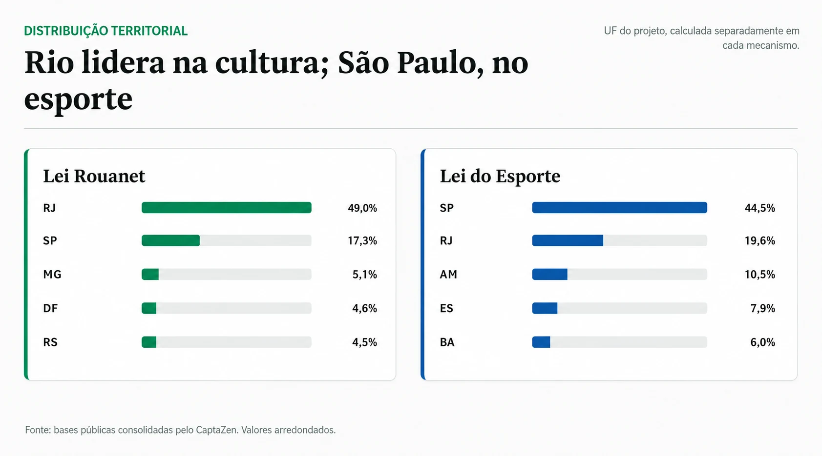 Estados com maior participação nos aportes da Petrobras