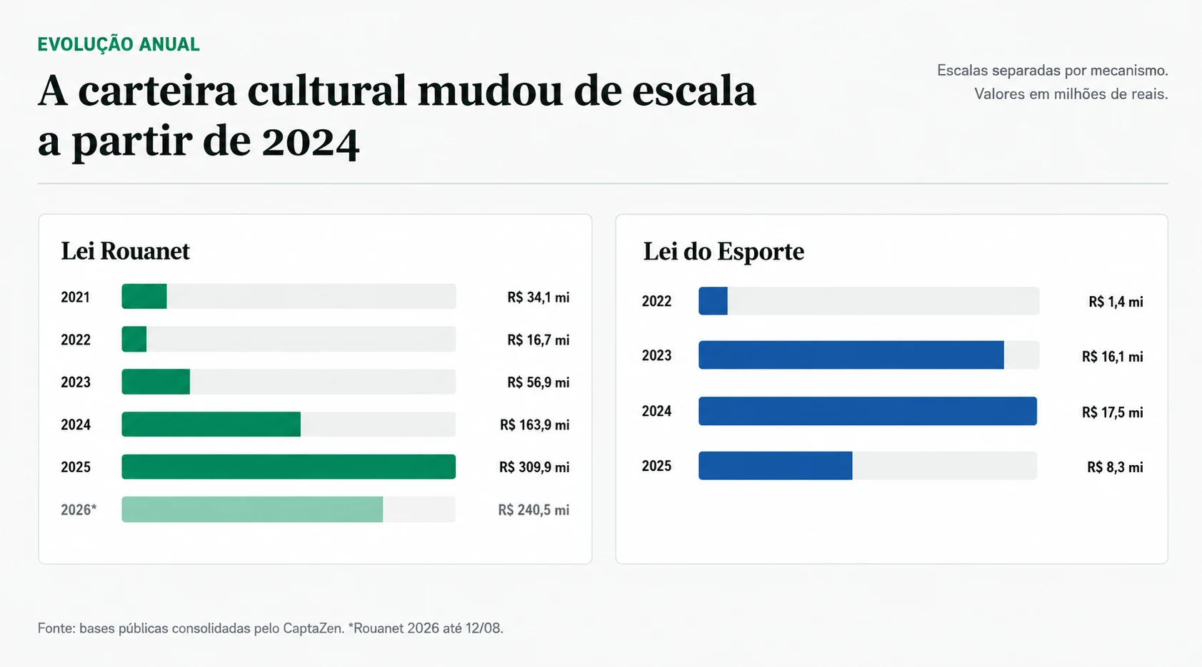 Evolução anual dos aportes da Petrobras na Lei Rouanet e na Lei do Esporte