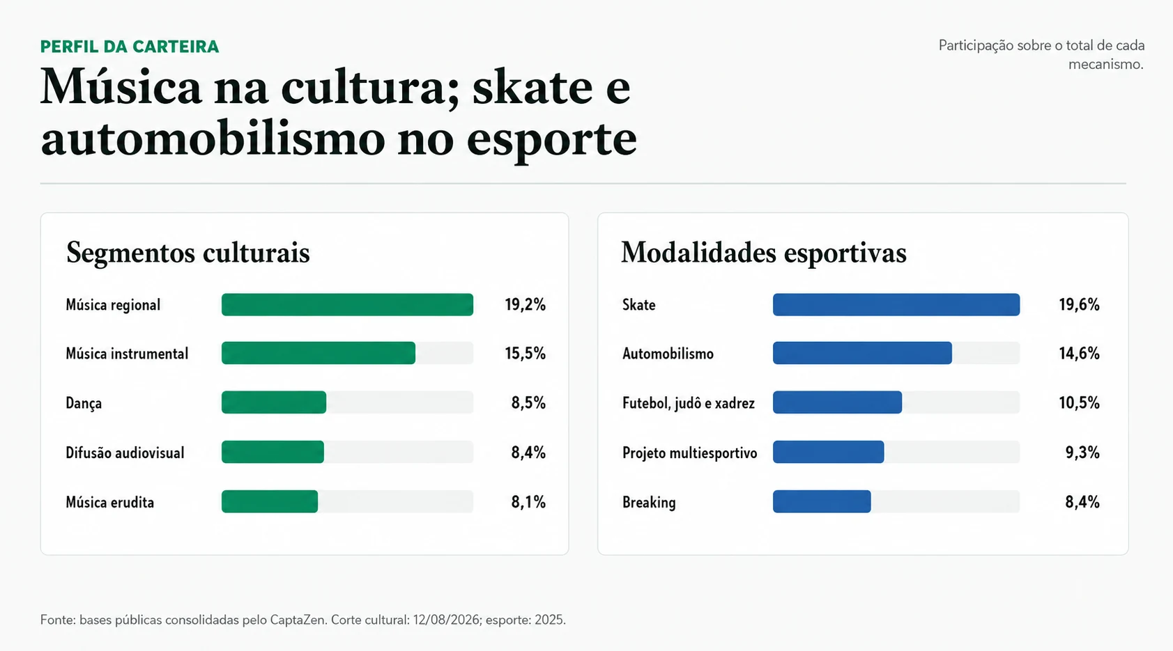 Principais segmentos culturais e modalidades esportivas apoiados pela Petrobras